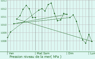 Graphe de la pression atmosphrique prvue pour Boust