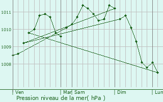 Graphe de la pression atmosphrique prvue pour Vesquenhaff