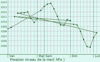 Graphe de la pression atmosphrique prvue pour Saint-Symphorien-sur-Coise