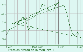 Graphe de la pression atmosphrique prvue pour Montigny-le-Tilleul