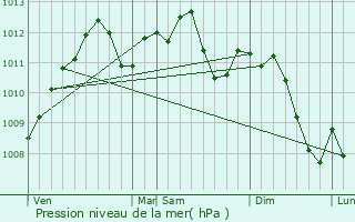 Graphe de la pression atmosphrique prvue pour Kanfen