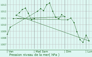 Graphe de la pression atmosphrique prvue pour Lixing-ls-Saint-Avold