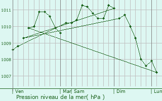 Graphe de la pression atmosphrique prvue pour Nilvange
