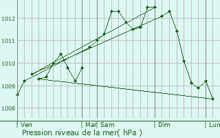 Graphe de la pression atmosphrique prvue pour Lennik