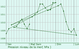 Graphe de la pression atmosphrique prvue pour Beringen