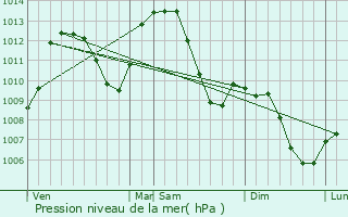 Graphe de la pression atmosphrique prvue pour Engins