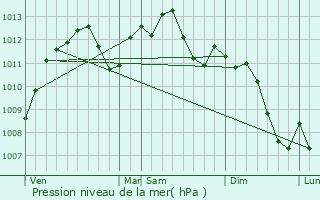 Graphe de la pression atmosphrique prvue pour Honskirch