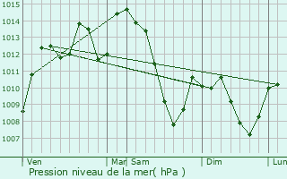 Graphe de la pression atmosphrique prvue pour Espalion