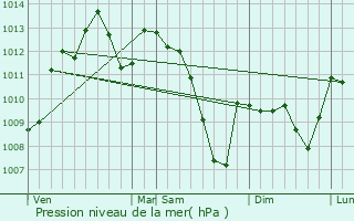 Graphe de la pression atmosphrique prvue pour Castelnaudary