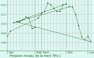 Graphe de la pression atmosphrique prvue pour Froidchapelle