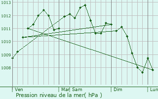 Graphe de la pression atmosphrique prvue pour Yutz