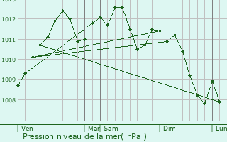 Graphe de la pression atmosphrique prvue pour Audun-le-Tiche