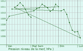 Graphe de la pression atmosphrique prvue pour Orschwiller