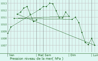 Graphe de la pression atmosphrique prvue pour Soufflenheim