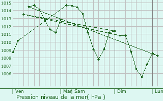 Graphe de la pression atmosphrique prvue pour Chteau-Ville-Vieille