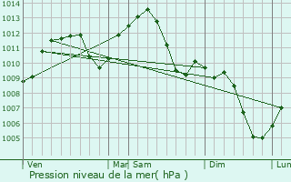 Graphe de la pression atmosphrique prvue pour Rillieux-La-Pape