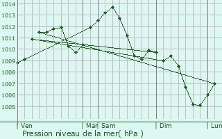 Graphe de la pression atmosphrique prvue pour Dcines-Charpieu