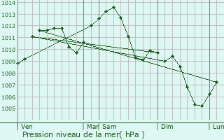 Graphe de la pression atmosphrique prvue pour Saint-Laurent-de-Mure