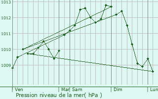 Graphe de la pression atmosphrique prvue pour Lierde