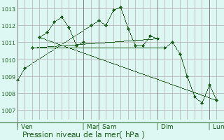 Graphe de la pression atmosphrique prvue pour Volmrange-ls-Boulay