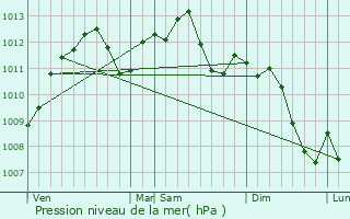 Graphe de la pression atmosphrique prvue pour Marange-Zondrange