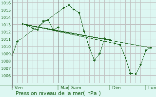 Graphe de la pression atmosphrique prvue pour Moldes