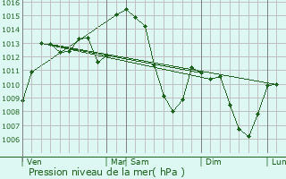 Graphe de la pression atmosphrique prvue pour Anterrieux