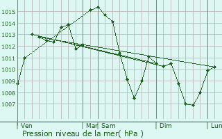 Graphe de la pression atmosphrique prvue pour Narnhac