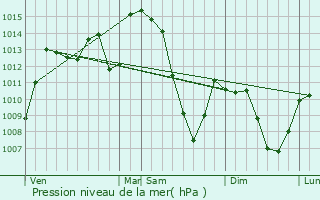 Graphe de la pression atmosphrique prvue pour Saint-Martin-sous-Vigouroux