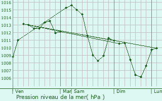 Graphe de la pression atmosphrique prvue pour Alleuze