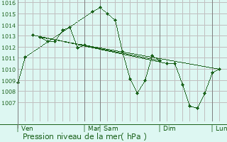 Graphe de la pression atmosphrique prvue pour Paulhac