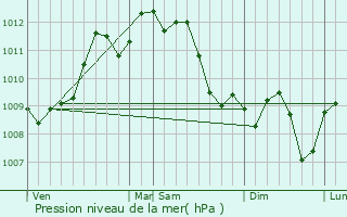 Graphe de la pression atmosphrique prvue pour Narbonne