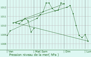 Graphe de la pression atmosphrique prvue pour Colfontaine