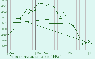 Graphe de la pression atmosphrique prvue pour Plonour-Lanvern