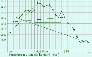 Graphe de la pression atmosphrique prvue pour Guengat