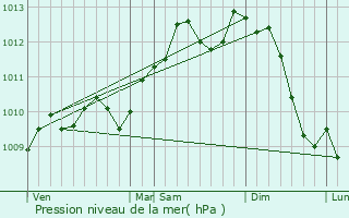 Graphe de la pression atmosphrique prvue pour Sint-Lievens-Houtem