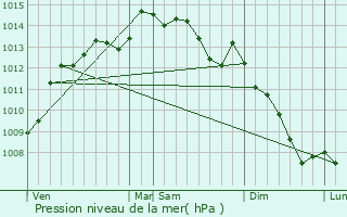 Graphe de la pression atmosphrique prvue pour Landudal