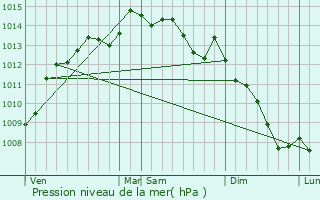 Graphe de la pression atmosphrique prvue pour Ploven