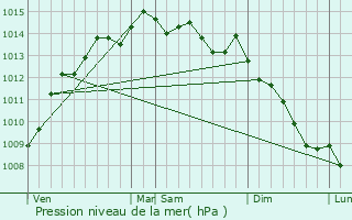 Graphe de la pression atmosphrique prvue pour Kersaint-Plabennec