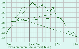 Graphe de la pression atmosphrique prvue pour Kernilis