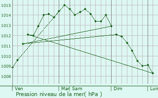 Graphe de la pression atmosphrique prvue pour Plouguerneau