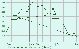 Graphe de la pression atmosphrique prvue pour Loprec
