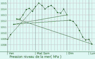 Graphe de la pression atmosphrique prvue pour Carantec