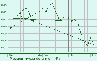 Graphe de la pression atmosphrique prvue pour Viller