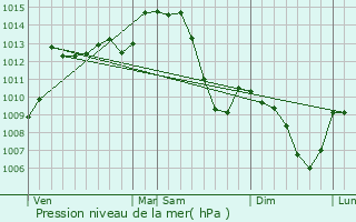 Graphe de la pression atmosphrique prvue pour Saint-Yorre