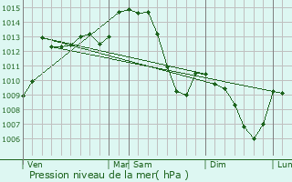 Graphe de la pression atmosphrique prvue pour Mariol