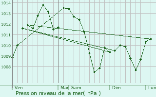 Graphe de la pression atmosphrique prvue pour Blaye-les-Mines