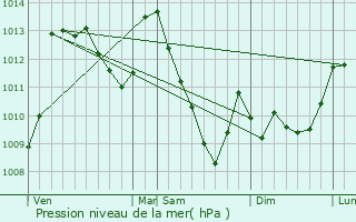 Graphe de la pression atmosphrique prvue pour Bagnres-de-Bigorre