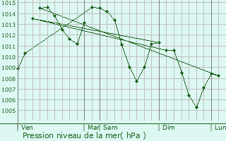 Graphe de la pression atmosphrique prvue pour Vars