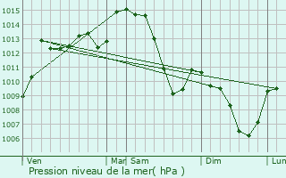 Graphe de la pression atmosphrique prvue pour Clermont-Ferrand